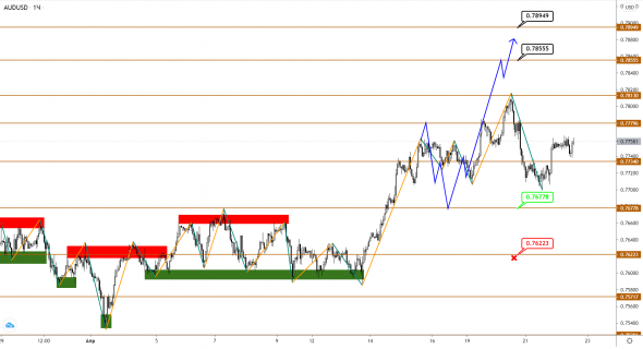 AUDUSD/NZDUSD: пауза в росте, ожидаем продолжения