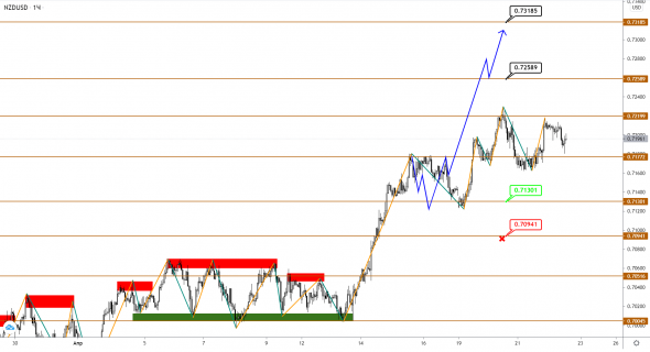 AUDUSD/NZDUSD: пауза в росте, ожидаем продолжения