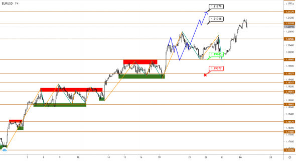 EUR и GBP продолжают рост, а вот USDJPY, похоже, формирует базу для прыжка