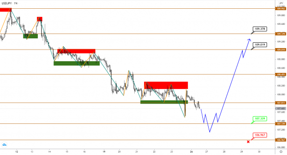 EUR и GBP продолжают рост, а вот USDJPY, похоже, формирует базу для прыжка