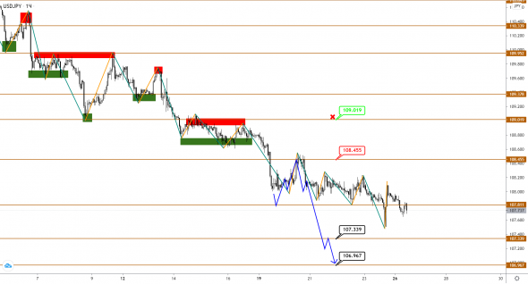 EUR и GBP продолжают рост, а вот USDJPY, похоже, формирует базу для прыжка