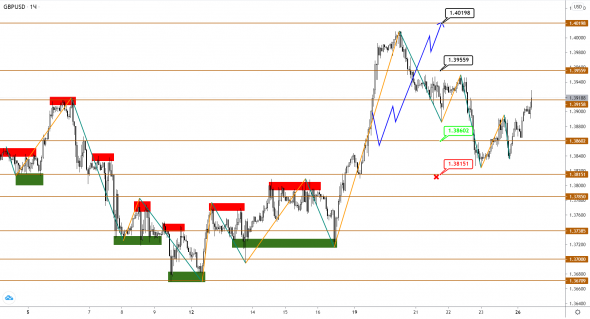 EUR и GBP продолжают рост, а вот USDJPY, похоже, формирует базу для прыжка