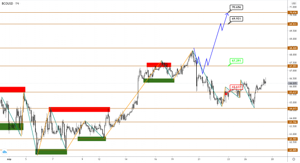 Нефть Brent пытается расти, но что-то пока мешает разогнаться