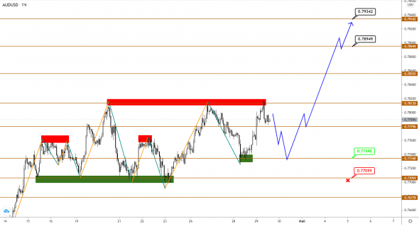 AUDUSD/NZDUSD: снова зафлетились после рывка