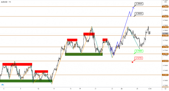 AUDUSD/NZDUSD: снова зафлетились после рывка