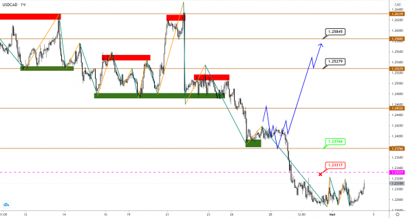 USDCAD подает противоречивые сигналы, пока Brent намерен еще подрасти