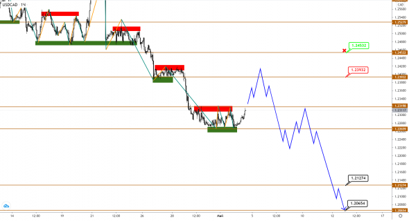 USDCAD подает противоречивые сигналы, пока Brent намерен еще подрасти