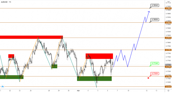 AUDUSD/NZDUSD: пары мечутся в неопределенности