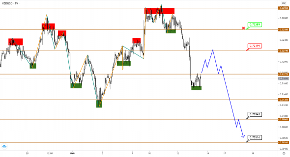 AUDUSD/NZDUSD: восходящий размах не удался