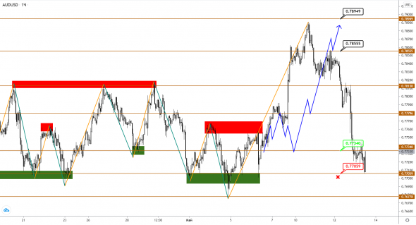 AUDUSD/NZDUSD: восходящий размах не удался