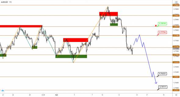 AUDUSD/NZDUSD: восходящий размах не удался