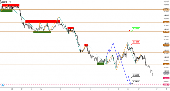 USDCAD / BRENT: вершины могут быть совсем близко