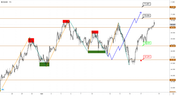 USDCAD / BRENT: вершины могут быть совсем близко