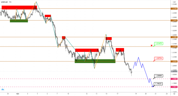 USDCAD / BRENT: вершины могут быть совсем близко