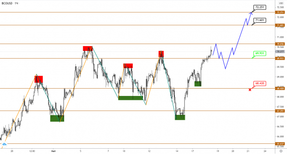 USDCAD / BRENT: вершины могут быть совсем близко