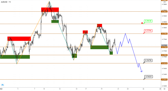 AUDUSD/NZDUSD: подступаем к снижению в нерешительности