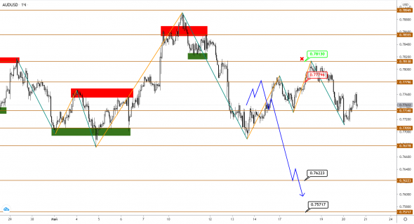 AUDUSD/NZDUSD: подступаем к снижению в нерешительности