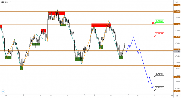 AUDUSD/NZDUSD: подступаем к снижению в нерешительности