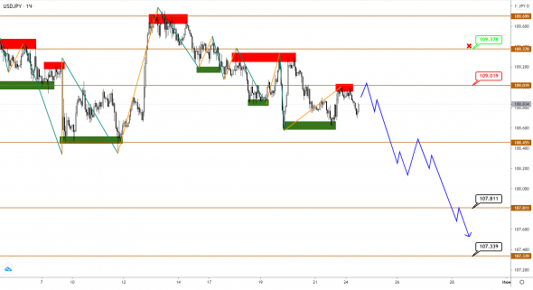 EURUSD, GBPUSD, USDJPY: консолидация на достигнутых экстремумах закрепляет тренд