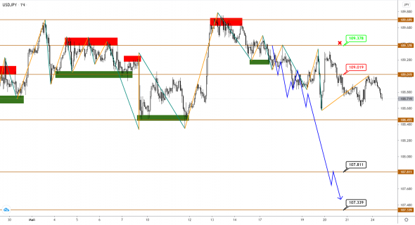 EURUSD, GBPUSD, USDJPY: консолидация на достигнутых экстремумах закрепляет тренд