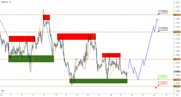 USDCAD / BRENT: канадец перестал реагировать на колебания нефти