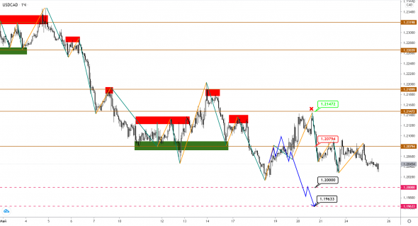 USDCAD / BRENT: канадец перестал реагировать на колебания нефти