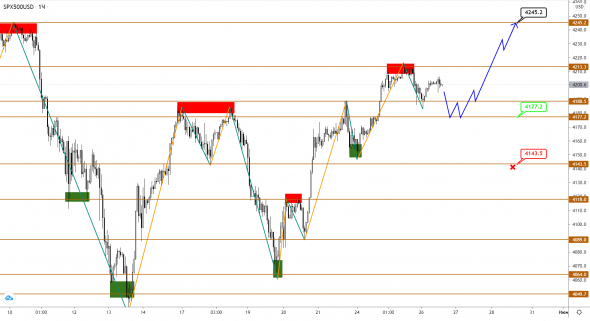 Индекс S&P500 рванул следом за растущим золотом. Ждем очередной перехай?