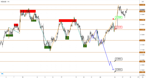 NZDUSD разошелся в динамике с AUDUSD: расти нельзя падать