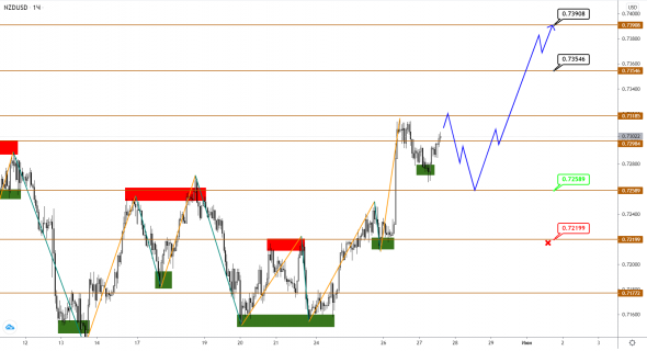 NZDUSD разошелся в динамике с AUDUSD: расти нельзя падать