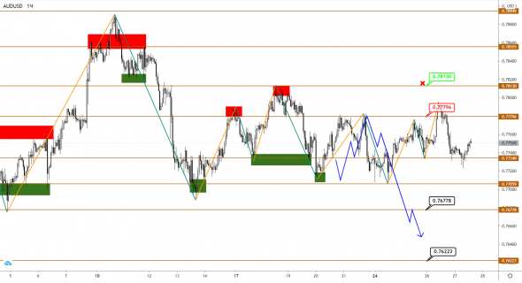 NZDUSD разошелся в динамике с AUDUSD: расти нельзя падать