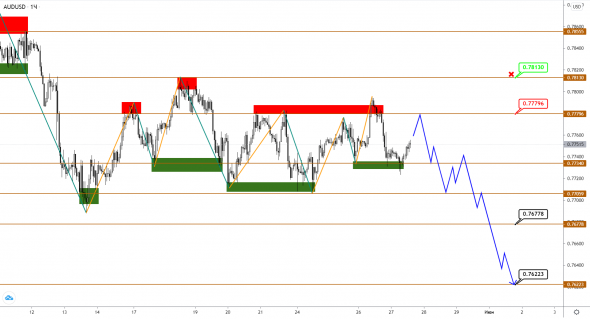 NZDUSD разошелся в динамике с AUDUSD: расти нельзя падать