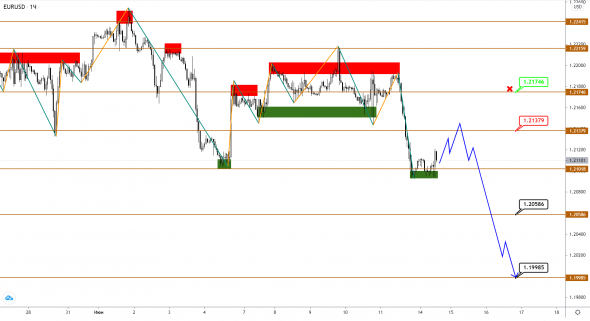 EURUSD/GBPUSD/USDJPY: пары не спеша продвигаются к целям. Разворот совсем близко!