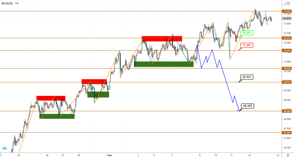 USDCAD оторвался от динамики нефти Brent. Коррекция или намек на разворот?