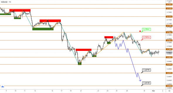 AUDUSD/NZDUSD: есть вероятность разворота с образованием двойного дна