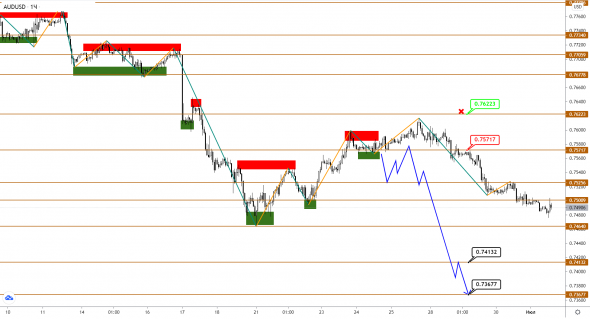 AUDUSD/NZDUSD: есть вероятность разворота с образованием двойного дна