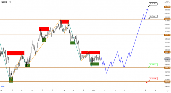 AUDUSD/NZDUSD: есть вероятность разворота с образованием двойного дна