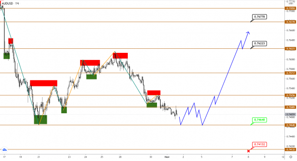 AUDUSD/NZDUSD: есть вероятность разворота с образованием двойного дна