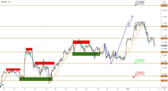 EURUSD/GBPUSD/USDJPY: разворот еще не подтвержден, но начало уже положено