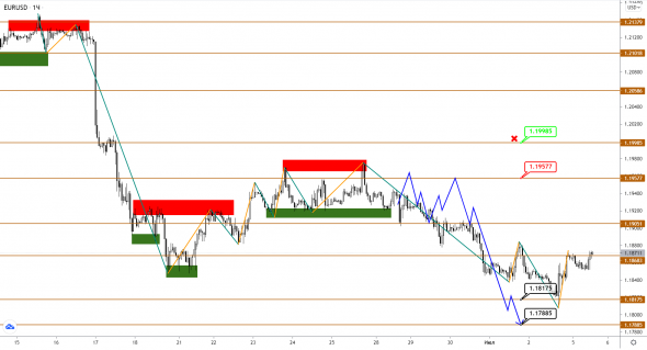 EURUSD/GBPUSD/USDJPY: разворот еще не подтвержден, но начало уже положено