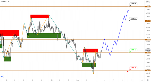 EURUSD/GBPUSD/USDJPY: разворот еще не подтвержден, но начало уже положено