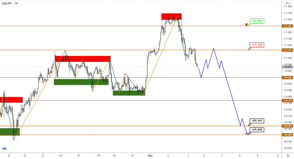 EURUSD/GBPUSD/USDJPY: разворот еще не подтвержден, но начало уже положено