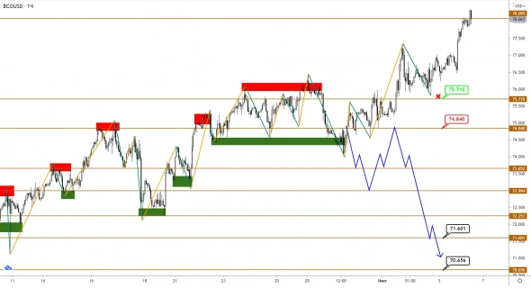 Brent вышел на новые максимумы, пока USDCAD продолжает торговаться в диапазоне