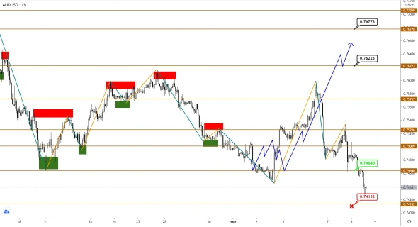 AUDUSD/NZDUSD: разворот еще не состоялся, но возможен позже