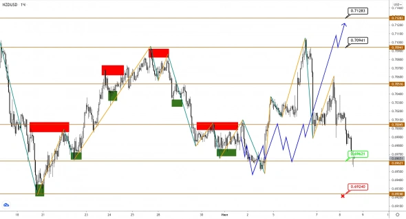 AUDUSD/NZDUSD: разворот еще не состоялся, но возможен позже