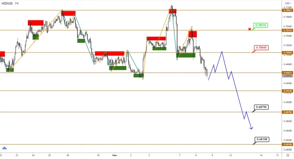 AUDUSD/NZDUSD: разворот еще не состоялся, но возможен позже