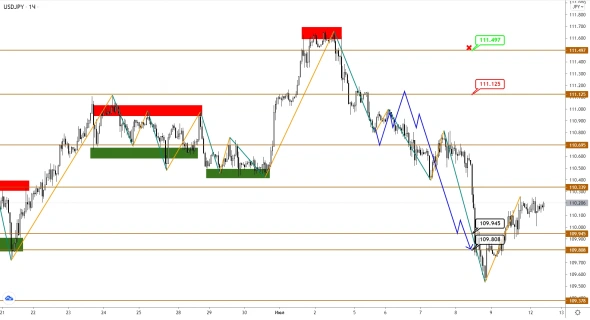 USDJPY оформил снижение, пока EURUSD и GBPUSD только готовятся к прыжку