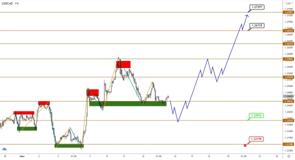 Brent начал заход на нисходящую коррекцию, рост в USDCAD подтвержден