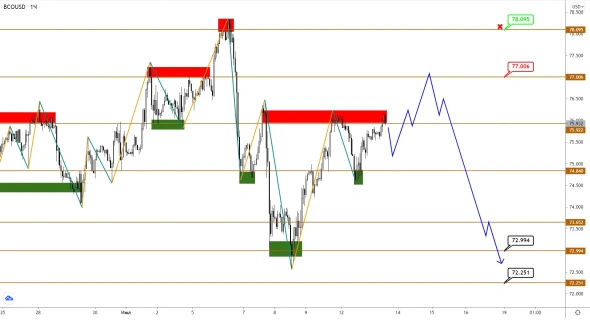 Brent начал заход на нисходящую коррекцию, рост в USDCAD подтвержден