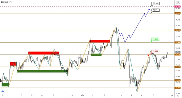 Brent начал заход на нисходящую коррекцию, рост в USDCAD подтвержден