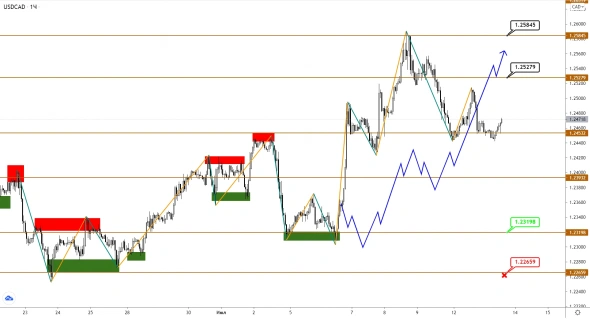 Brent начал заход на нисходящую коррекцию, рост в USDCAD подтвержден